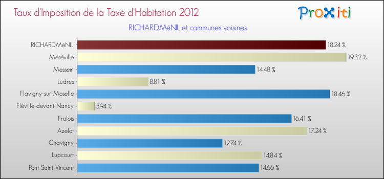 Taux d'imposition de la taxe d'habitation 2012 pour RICHARDMéNIL et les communes proches Comparaison des taux d'imposition de la taxe d'habitation 2012 pour RICHARDMéNIL et les communes voisines