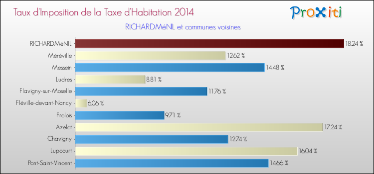Taux d'imposition de la taxe d'habitation 2014 pour RICHARDMéNIL et les communes proches Comparaison des taux d'imposition de la taxe d'habitation 2014 pour RICHARDMéNIL et les communes voisines