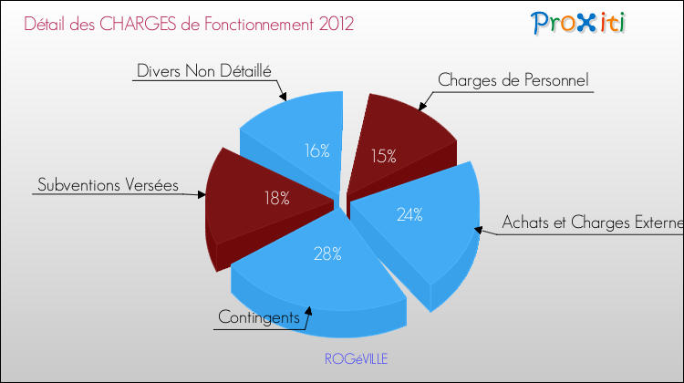 Décomposition des Charges de Fonctionnement 2012 de la commune de ROGéVILLE Charges de Fonctionnement 2012 pour la commune de ROGéVILLE