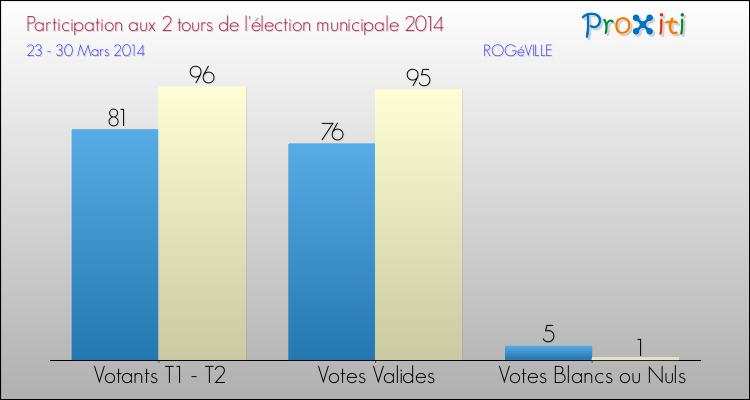 Participation comparée des 2 tours des Elections Municipales 2014 de la commune de ROGéVILLE Elections Municipales 2014 - Participation comparée des 2 tours pour la commune de ROGéVILLE