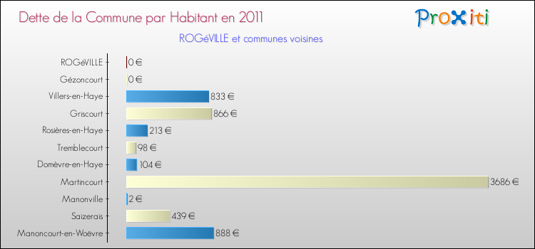 Dette par habitant de la commune en 2011 pour ROGéVILLE et les communes proches Comparaison de la dette par habitant de la commune en 2011 pour ROGéVILLE et les communes voisines