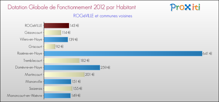 Montant des dotations globales de fonctionnement DGF par Habitant pour ROGéVILLE et les communes proches Comparaison des des dotations globales de fonctionnement DGF par habitant pour ROGéVILLE et les communes voisines