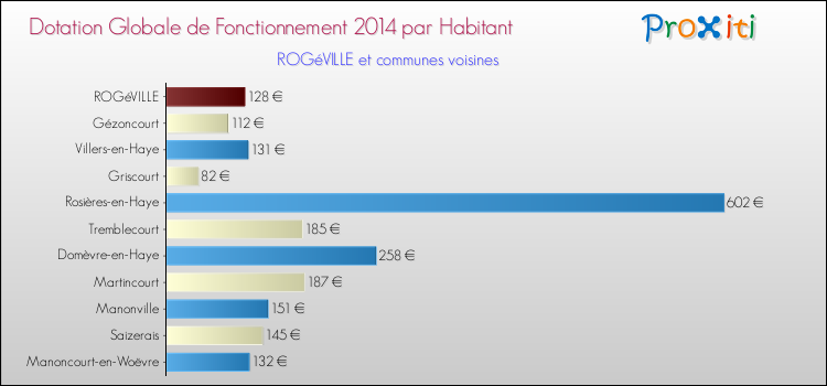 Montant des dotations globales de fonctionnement DGF par Habitant pour ROGéVILLE et les communes proches en 2014. Comparaison des des dotations globales de fonctionnement DGF par habitant pour ROGéVILLE et les communes voisines en 2014.