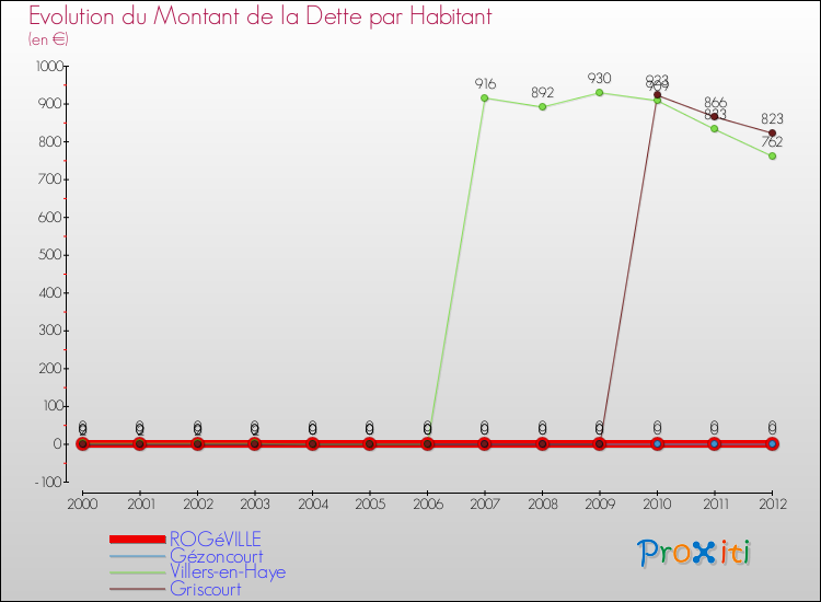 Evolution de la dette par habitant pour la commune de ROGéVILLE et les communes proches de 2000 à 2012 Comparaison de la dette par habitant pour ROGéVILLE et les communes voisines de 2000 à 2012