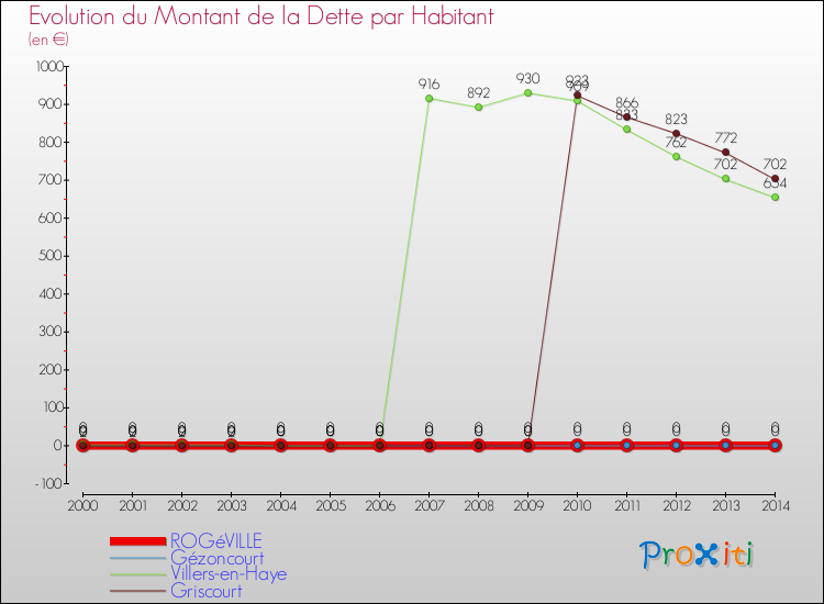 Evolution de la dette par habitant pour la commune de ROGéVILLE et les communes proches de 2000 à 2014 Comparaison de la dette par habitant pour ROGéVILLE et les communes voisines de 2000 à 2014