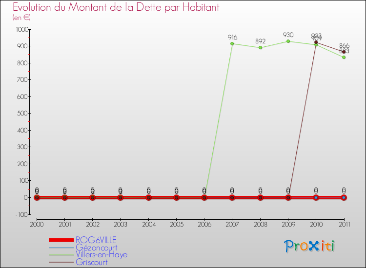 Evolution de la dette par habitant pour la commune de ROGéVILLE et les communes proches Comparaison de la dette par habitant pour ROGéVILLE et les communes voisines