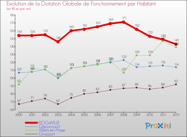 Evolution et montant de la dotation globale de fonctionnement par Habitant pour ROGéVILLE et les communes proches Comparaison des dotations globales de fonctionnement par habitant pour ROGéVILLE et les communes voisines