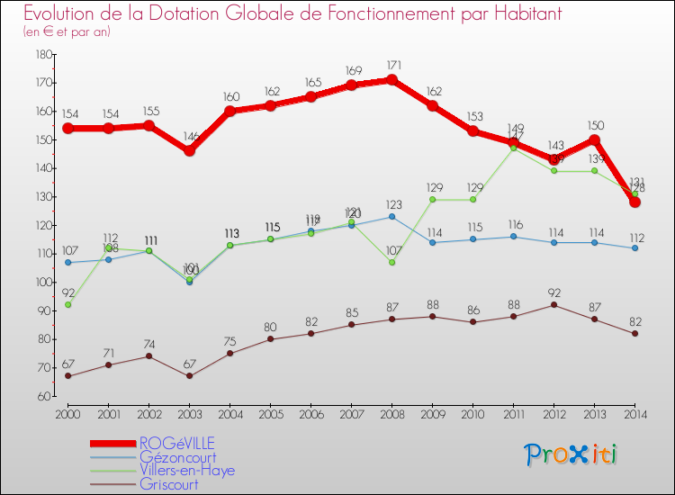 Evolution et montant de la dotation globale de fonctionnement par Habitant pour ROGéVILLE et les communes proches de 2000 à 2014. Comparaison des dotations globales de fonctionnement par habitant pour ROGéVILLE et les communes voisines de 2000 à 2014.