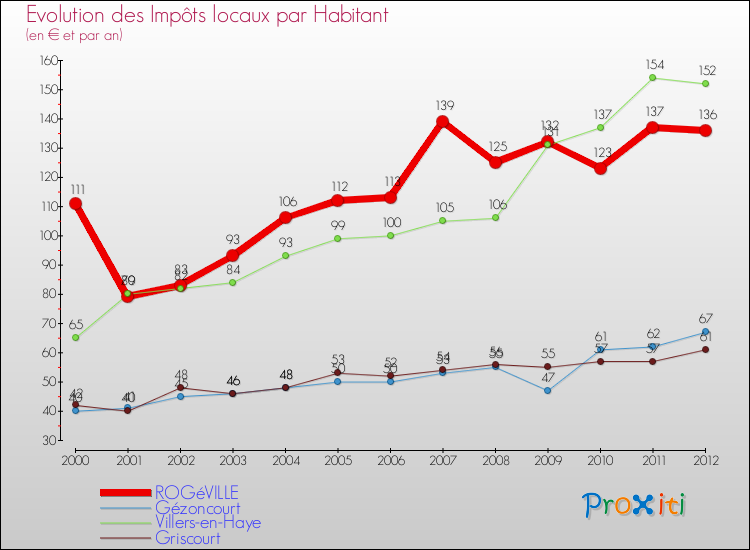 Evolution et montant des impôts locaux par Habitant pour ROGéVILLE et les communes proches Comparaison des impôts locaux par habitant pour ROGéVILLE et les communes voisines