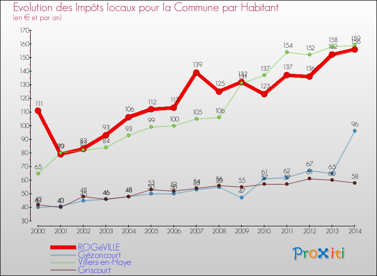 Evolution et montant des impôts locaux par Habitant pour ROGéVILLE et les communes proches de 2000 à 2014 Comparaison des impôts locaux par habitant pour ROGéVILLE et les communes voisines de 2000 à 2014