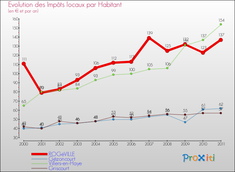 Evolution et montant des impôts locaux par Habitant pour ROGéVILLE et les communes proches Comparaison des impôts locaux par habitant pour ROGéVILLE et les communes voisines