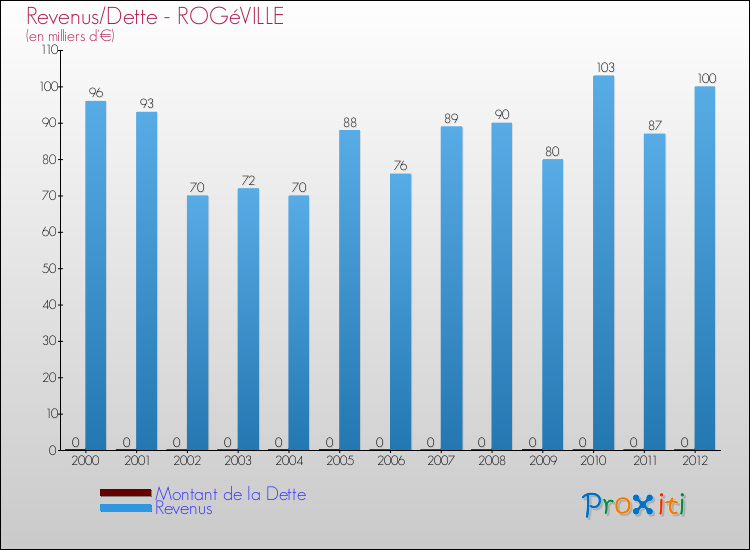 Evolution comparée de la dette et des revenus pour la commune de ROGéVILLE de 2000 à 2012 Comparaison de la dette et des revenus pour ROGéVILLE de 2000 à 2012