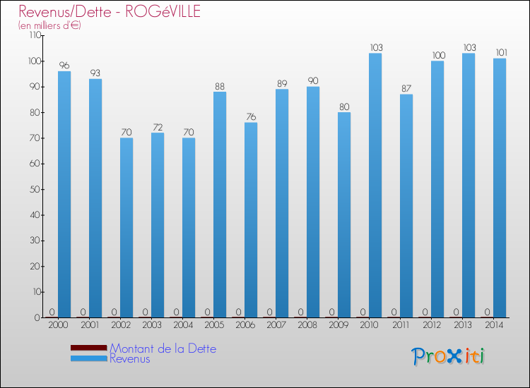 Evolution comparée de la dette et des revenus pour la commune de ROGéVILLE de 2000 à 2014 Comparaison de la dette et des revenus pour ROGéVILLE de 2000 à 2014