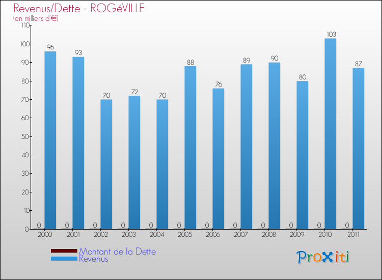Evolution comparée de la dette et des revenus pour la commune de ROGéVILLE de 2000 à 2011 Comparaison de la dette et des revenus pour ROGéVILLE de 2000 à 2011