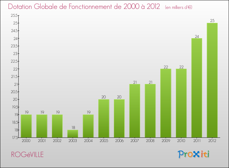 Evolution du montant de la Dotation Globale de Fonctionnement pour la commune de ROGéVILLE de 2000 à 2012 Evolution du montant de la Dotation Globale de Fonctionnement pour ROGéVILLE de 2000 à 2012