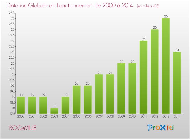 Evolution du montant de la Dotation Globale de Fonctionnement pour la commune de ROGéVILLE de 2000 à 2014 Evolution du montant de la Dotation Globale de Fonctionnement pour ROGéVILLE de 2000 à 2014