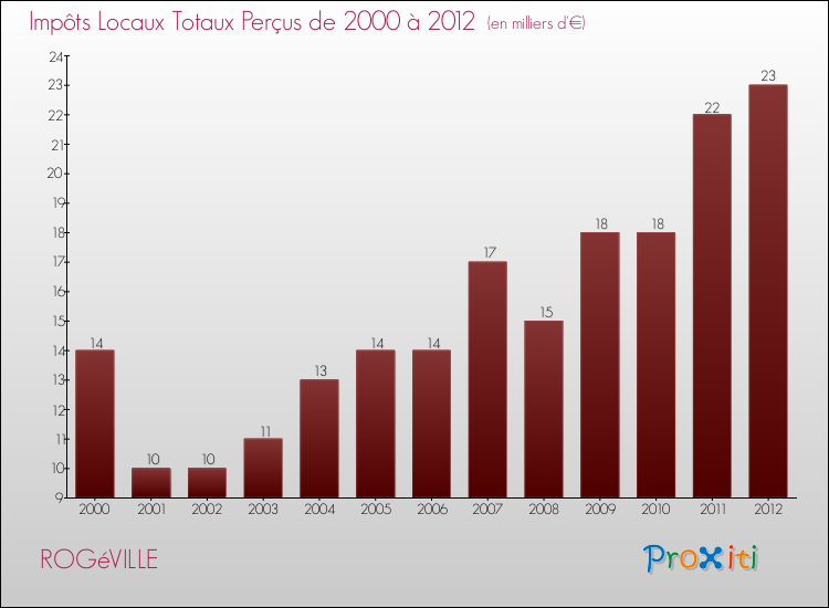 Evolution des Impôts Locaux pour la commune de ROGéVILLE de 2000 à 2012 Evolution des Impôts Locaux pour ROGéVILLE de 2000 à 2012