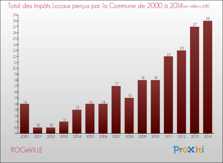 Evolution des Impôts Locaux pour la commune de ROGéVILLE de 2000 à 2014 Evolution des Impôts Locaux pour ROGéVILLE de 2000 à 2014