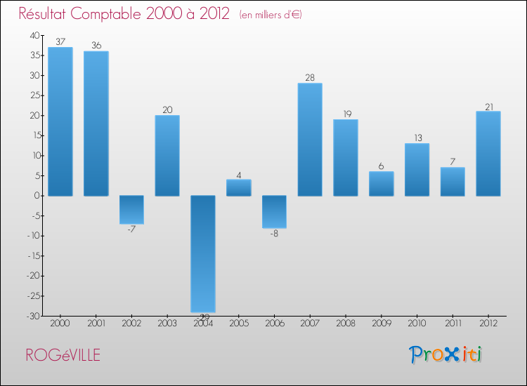 Evolution du résultat comptable pour la commune de ROGéVILLE de 2000 à 2012 Evolution du résultat comptable pour ROGéVILLE de 2000 à 2012