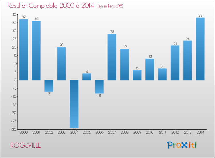 Evolution du résultat comptable pour la commune de ROGéVILLE de 2000 à 2014 Evolution du résultat comptable pour ROGéVILLE de 2000 à 2014