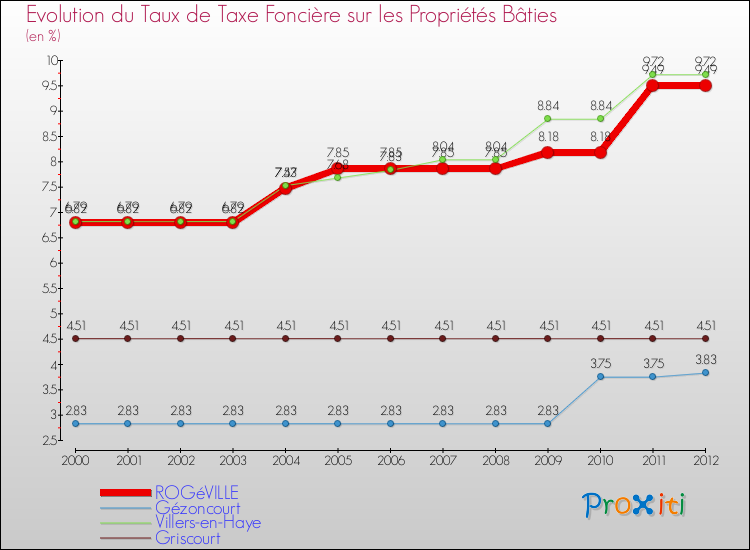 Evolution du taux de la taxe foncière sur le bati pour ROGéVILLE et les communes proches de 2000 à 2012 Comparaison des taux de taxe foncière sur le bati pour ROGéVILLE et les communes voisines de 2000 à 2012