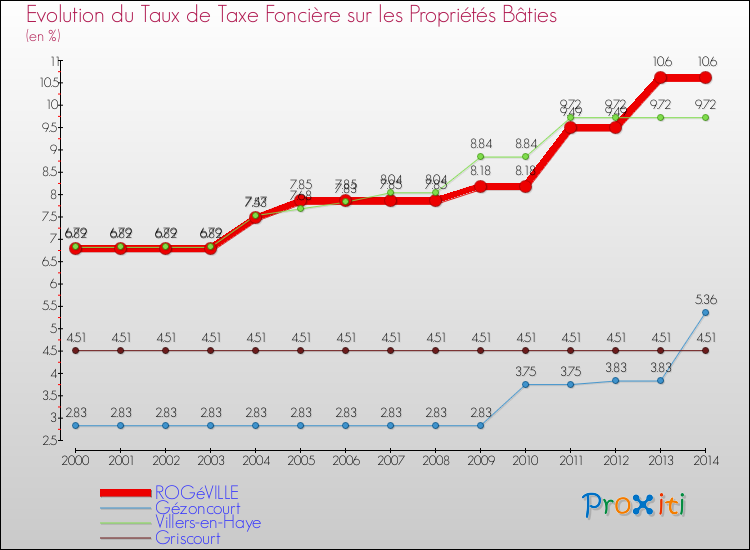 Evolution du taux de la taxe foncière sur le bati pour ROGéVILLE et les communes proches de 2000 à 2014 Comparaison des taux de taxe foncière sur le bati pour ROGéVILLE et les communes voisines de 2000 à 2014