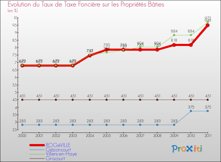 Evolution du taux de la taxe foncière sur le bati pour ROGéVILLE et les communes proches Comparaison des taux de taxe foncière sur le bati pour ROGéVILLE et les communes voisines