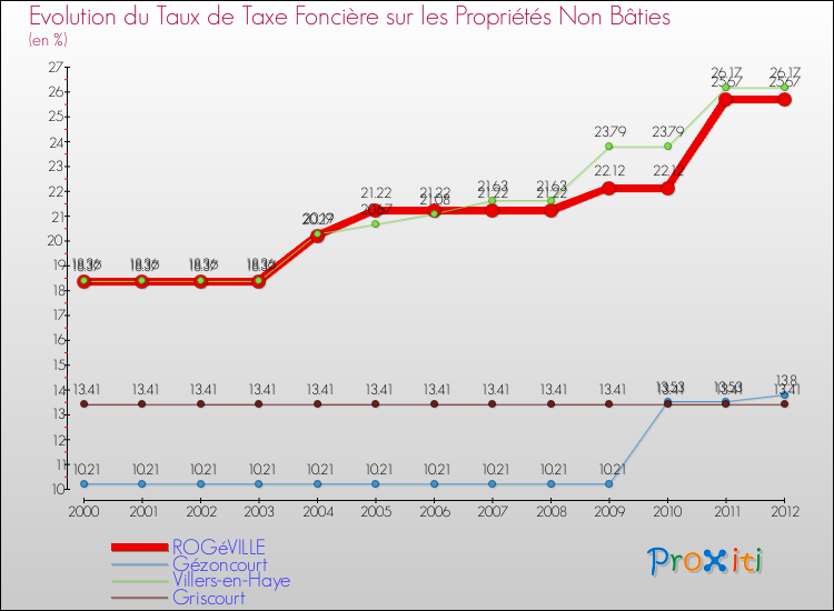 Evolution du taux de la taxe foncière sur les immeubles et terrains non batis pour ROGéVILLE et les communes proches de 2000 à 2012 Comparaison des taux de la taxe foncière sur les immeubles et terrains non batis pour ROGéVILLE et les communes voisines de 2000 à 2012