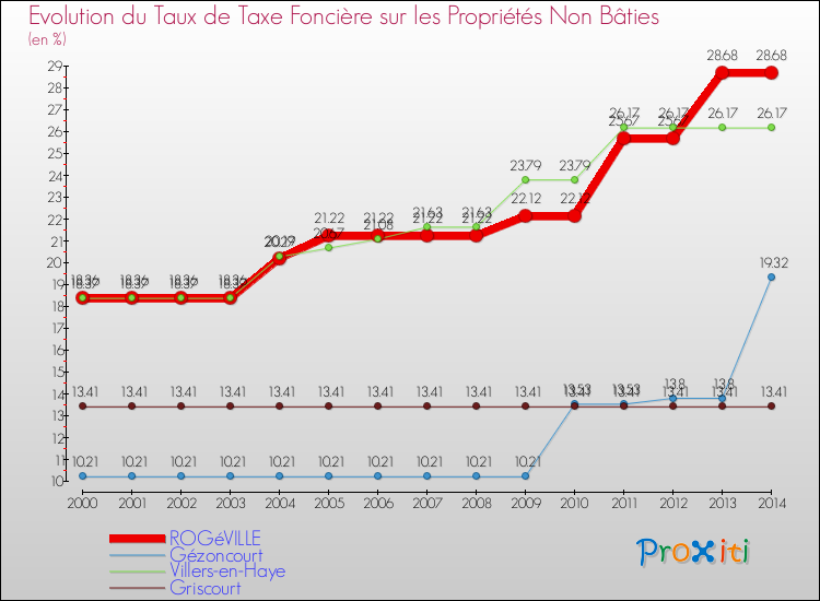 Evolution du taux de la taxe foncière sur les immeubles et terrains non batis pour ROGéVILLE et les communes proches de 2000 à 2014 Comparaison des taux de la taxe foncière sur les immeubles et terrains non batis pour ROGéVILLE et les communes voisines de 2000 à 2014