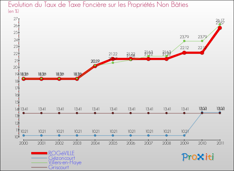 Evolution du taux de la taxe foncière sur les immeubles et terrains non batis pour ROGéVILLE et les communes proches Comparaison des taux de la taxe foncière sur les immeubles et terrains non batis pour ROGéVILLE et les communes voisines