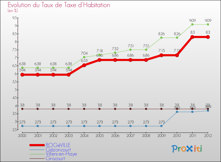 Evolution du taux de la taxe d'habitation pour ROGéVILLE et les communes proches Comparaison des taux de la taxe d'habitation pour ROGéVILLE et les communes voisines