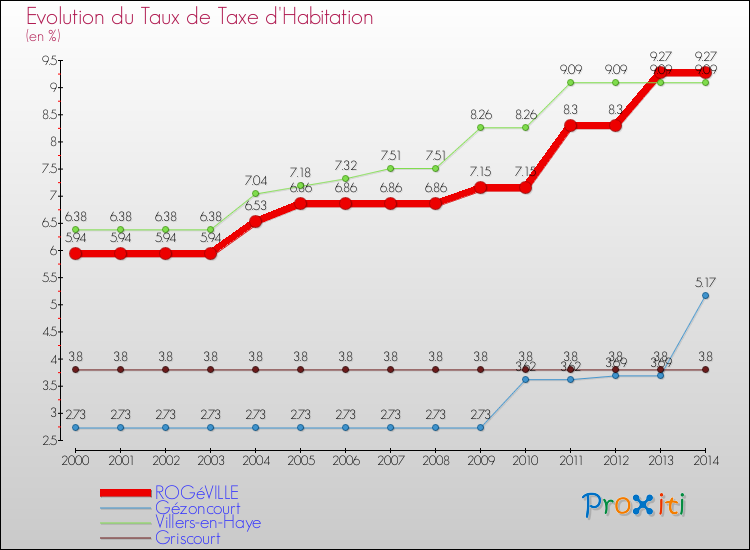 Evolution du taux de la taxe d'habitation pour ROGéVILLE et les communes proches de 2000 à 2014 Comparaison des taux de la taxe d'habitation pour ROGéVILLE et les communes voisines de 2000 à 2014