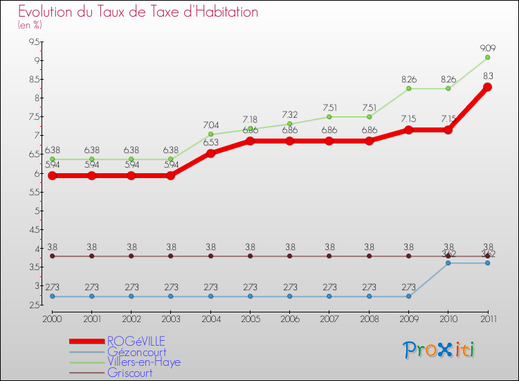 Evolution du taux de la taxe d'habitation pour ROGéVILLE et les communes proches Comparaison des taux de la taxe d'habitation pour ROGéVILLE et les communes voisines