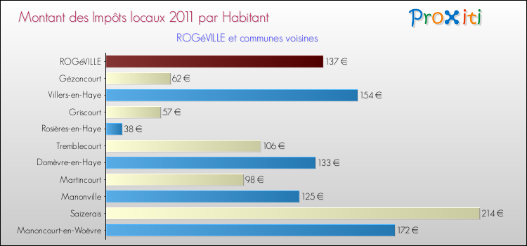 Montant des impôts locaux par Habitant pour ROGéVILLE et les communes proches Comparaison des impôts locaux par habitant pour ROGéVILLE et les communes voisines