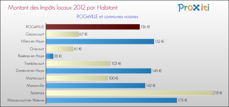 Montant des impôts locaux par Habitant pour ROGéVILLE et les communes proches Comparaison des impôts locaux par habitant pour ROGéVILLE et les communes voisines