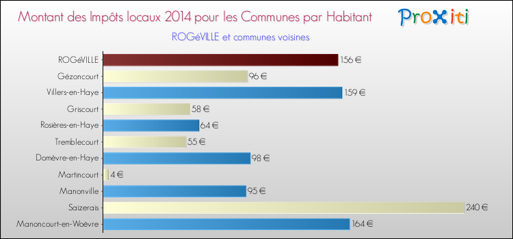 Montant des impôts locaux par Habitant pour ROGéVILLE et les communes proches en 2014 Comparaison des impôts locaux par habitant pour ROGéVILLE et les communes voisines en 2014
