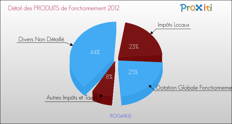 Décomposition du Budget de Fonctionnement 2012 de la commune de ROGéVILLE Budget de Fonctionnement 2012 pour la commune de ROGéVILLE