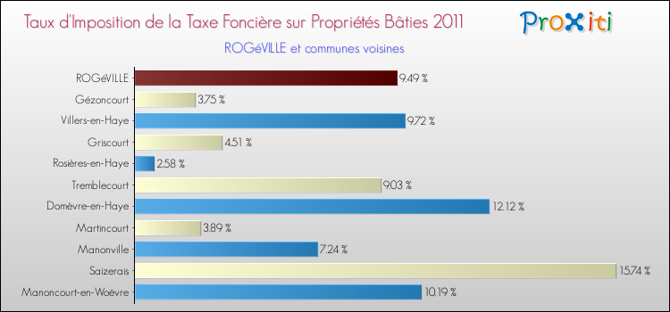 Taux d'imposition de la taxe foncière sur le bati 2011 pour ROGéVILLE et les communes proches Comparaison des taux d'imposition de la taxe foncière sur le bati 2011 pour ROGéVILLE et les communes voisines