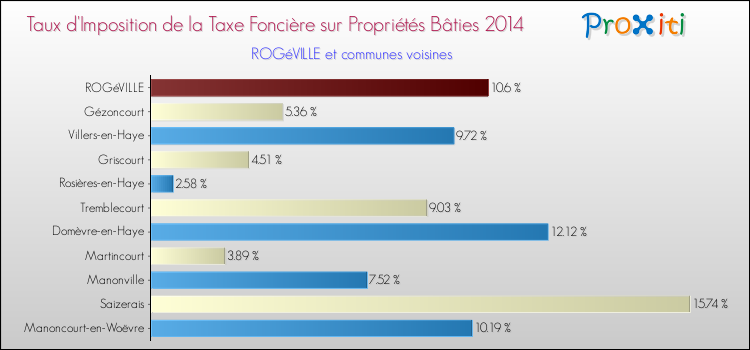 Taux d'imposition de la taxe foncière sur le bati 2014 pour ROGéVILLE et les communes proches Comparaison des taux d'imposition de la taxe foncière sur le bati 2014 pour ROGéVILLE et les communes voisines