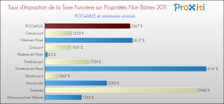 Taux d'imposition de la taxe foncière sur les immeubles et terrains non batis 2011 pour ROGéVILLE et les communes proches Comparaison des taux d'imposition de la taxe foncière sur les immeubles et terrains non batis 2011 pour ROGéVILLE et les communes voisines