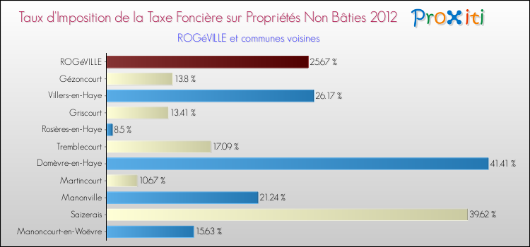 Taux d'imposition de la taxe foncière sur les immeubles et terrains non batis 2012 pour ROGéVILLE et les communes proches Comparaison des taux d'imposition de la taxe foncière sur les immeubles et terrains non batis 2012 pour ROGéVILLE et les communes voisines