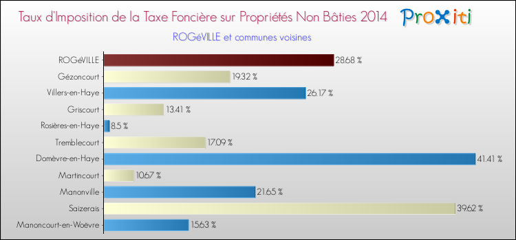 Taux d'imposition de la taxe foncière sur les immeubles et terrains non batis 2014 pour ROGéVILLE et les communes proches Comparaison des taux d'imposition de la taxe foncière sur les immeubles et terrains non batis 2014 pour ROGéVILLE et les communes voisines
