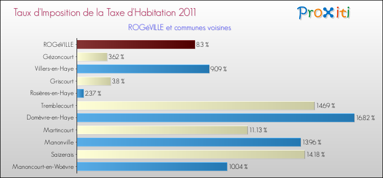 Taux d'imposition de la taxe d'habitation 2011 pour ROGéVILLE et les communes proches Comparaison des taux d'imposition de la taxe d'habitation 2011 pour ROGéVILLE et les communes voisines