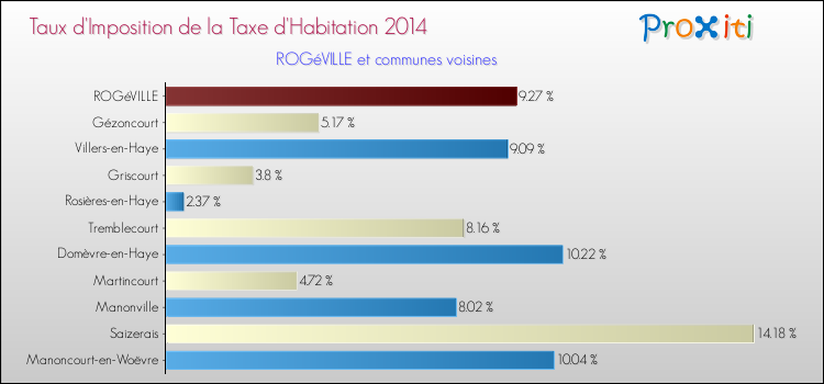 Taux d'imposition de la taxe d'habitation 2014 pour ROGéVILLE et les communes proches Comparaison des taux d'imposition de la taxe d'habitation 2014 pour ROGéVILLE et les communes voisines