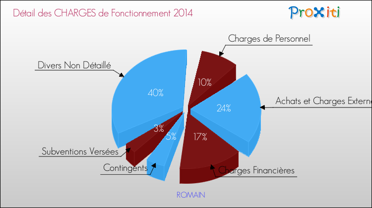 Décomposition des Charges de Fonctionnement 2014 de la commune de ROMAIN Charges de Fonctionnement 2014 pour la commune de ROMAIN