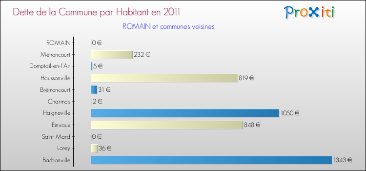 Dette par habitant de la commune en 2011 pour ROMAIN et les communes proches Comparaison de la dette par habitant de la commune en 2011 pour ROMAIN et les communes voisines