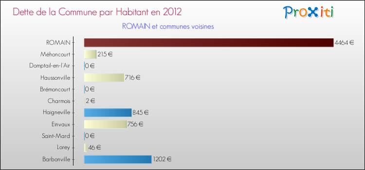 Dette par habitant de la commune en 2012 pour ROMAIN et les communes proches Comparaison de la dette par habitant de la commune en 2012 pour ROMAIN et les communes voisines
