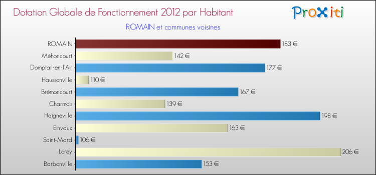 Montant des dotations globales de fonctionnement DGF par Habitant pour ROMAIN et les communes proches Comparaison des des dotations globales de fonctionnement DGF par habitant pour ROMAIN et les communes voisines