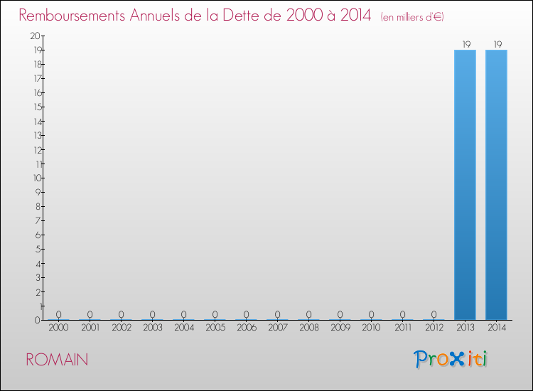 Evolution de l'annuité de la dette pour la commune de ROMAIN de 2000 à 2014 Annuités de la dette pour ROMAIN de 2000 à 2014