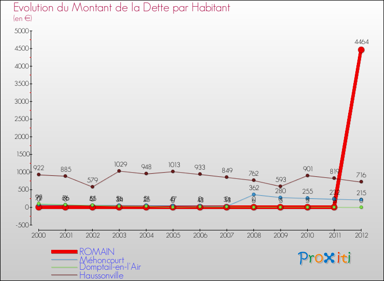 Evolution de la dette par habitant pour la commune de ROMAIN et les communes proches de 2000 à 2012 Comparaison de la dette par habitant pour ROMAIN et les communes voisines de 2000 à 2012